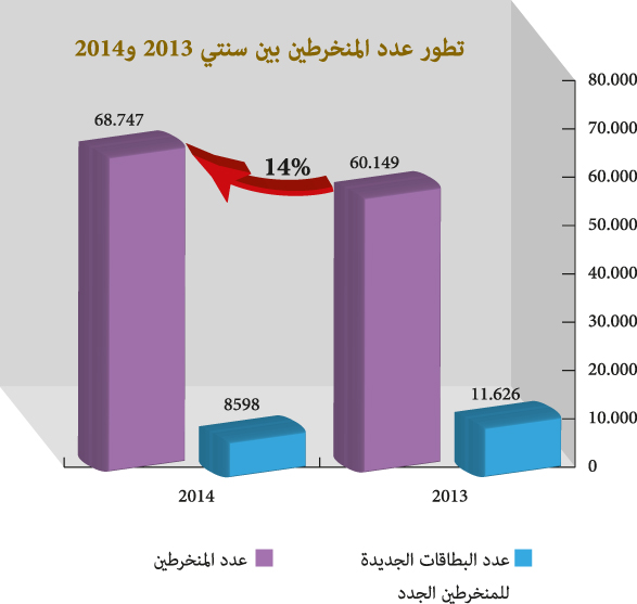 رسم بياني بتطور عدد المنخرطين بين سنتي 2013 و 2014  
